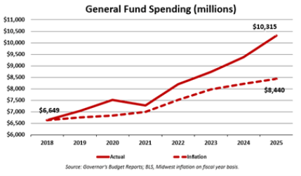 state spending is $2 billion above inflation