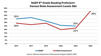New state assessment cut scores boost 8th-grade reading proficiency from 22% to 46%.