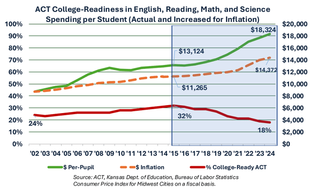 the state board of education knows outcomes are declining, but takes no action