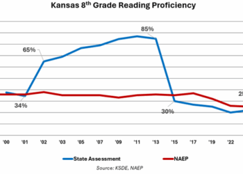 lower proficiency standards result in phony gains
