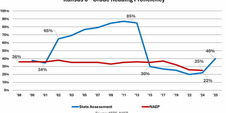 lower proficiency standards result in phony gains