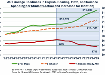ACT college-readiness falls to 17%