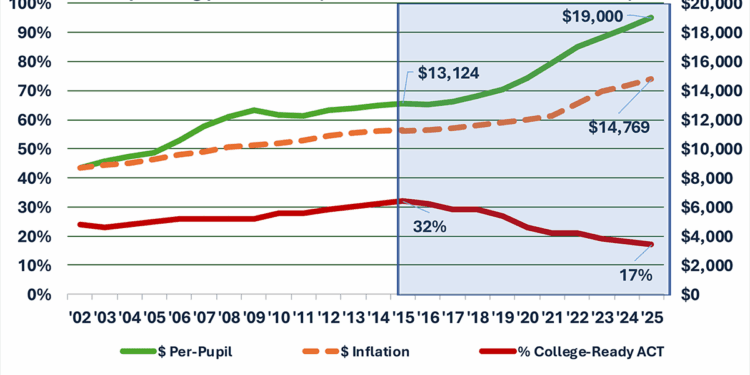 ACT college-readiness falls to 17%