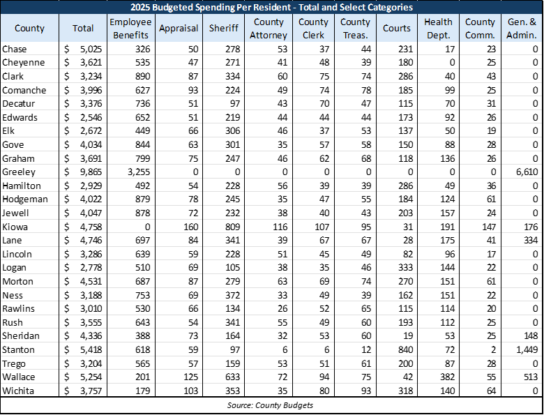 property tax is a function of what elected officials choose to spend