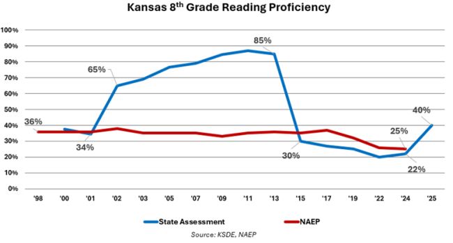 lower proficiency standards result in phony gains