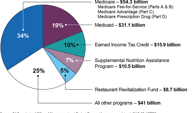 Minnesota cuts 800 sketchy Medicaid providers, but keeps paying for phantom patients