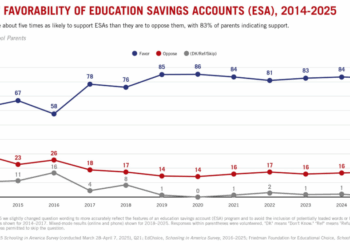 Parent support remains high for Education Savings Accounts