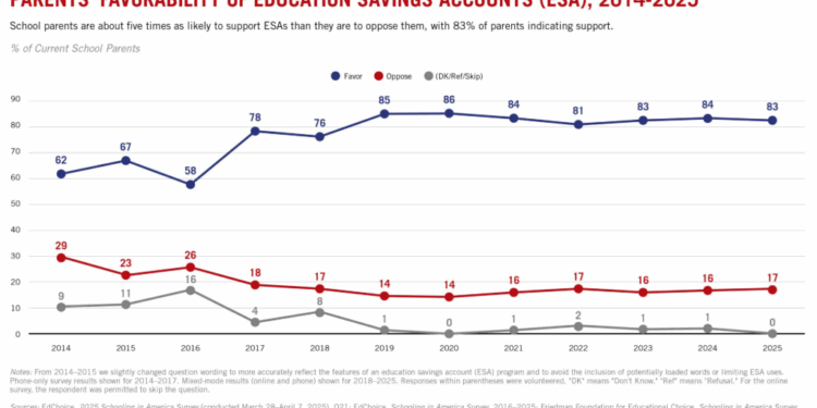 Parent support remains high for Education Savings Accounts