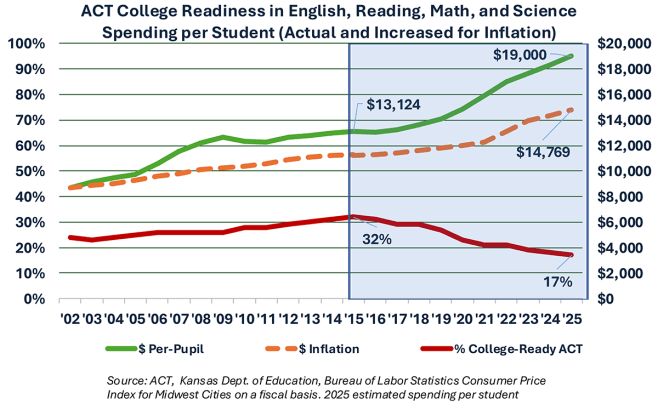 ACT college-readiness falls to 17%