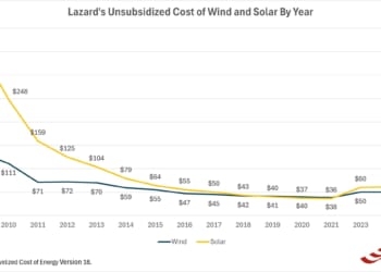 The pervasive myth of ‘cheap’ wind and solar