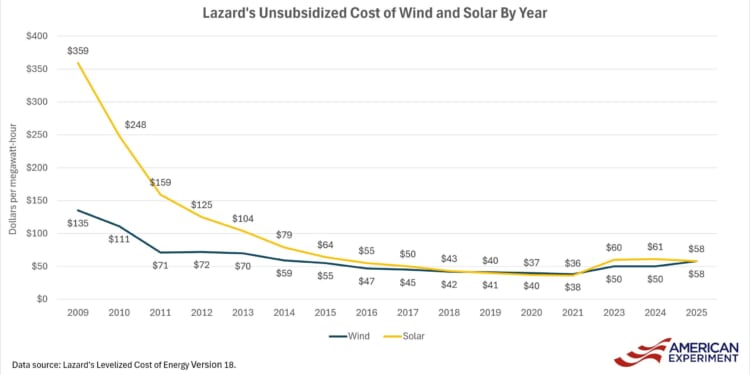 The pervasive myth of ‘cheap’ wind and solar