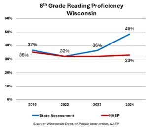 evidence of lower proficiency standards in Wisconsin