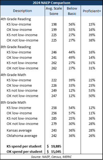 Higher property tax in Kansas doesn't produce better student outcomes