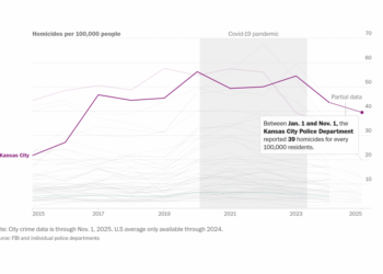 Kansas City Homicide Rate May Be National Leader for 2025