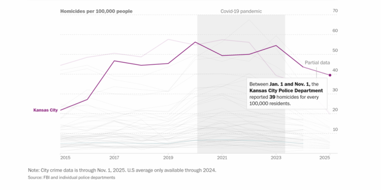 Kansas City Homicide Rate May Be National Leader for 2025