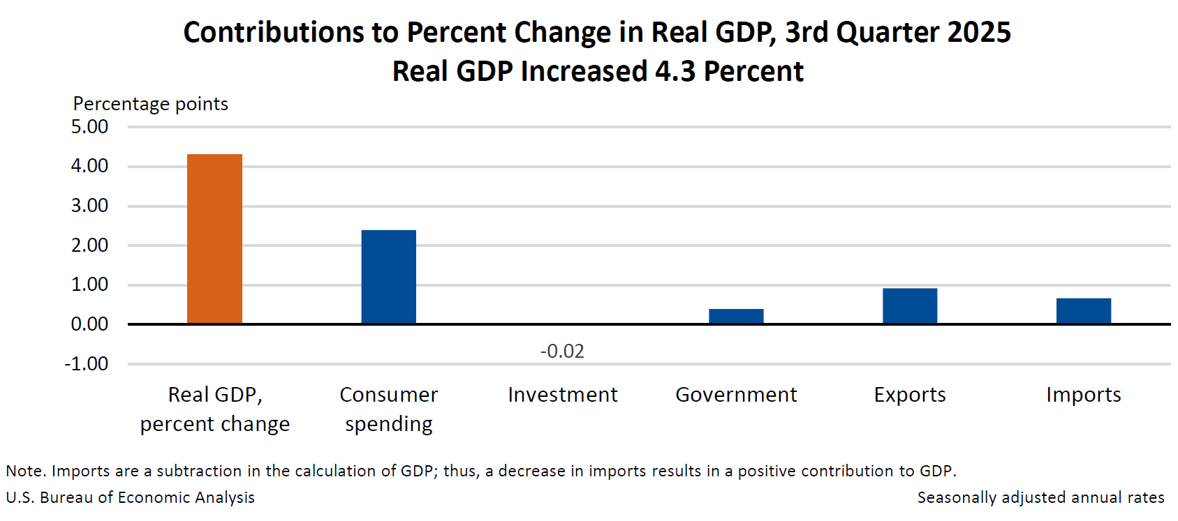 Contributions to Percent Change in Real GDP, 3rd Quarter 2025