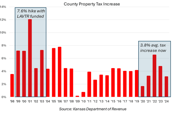 a new sales will not provide property tax relief