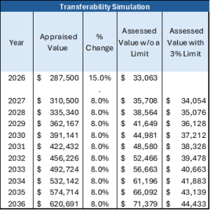 the assessed valuation limit transfer to the buyer when a property is sold