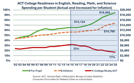 school funding increaeses while achievement declines