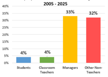 School funding almost $19,000 per student, cash reserves hit $1.33 billion, enrollment declines, and employment increases