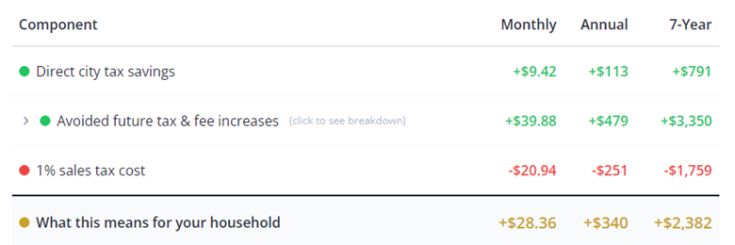 table showing the alleged savings if residents approve a higher sales tax