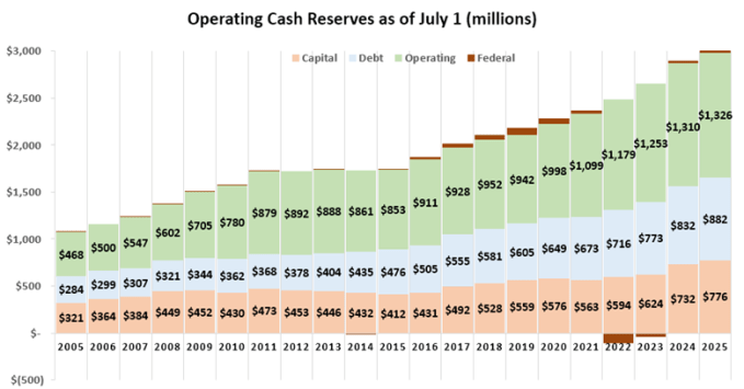 cash reserves