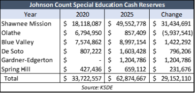 Johnson County special education cash reserves