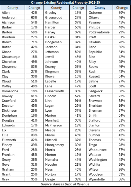 assessed valuation increases by county