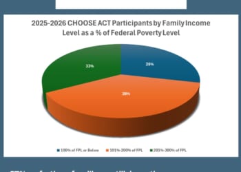 72% of the families utilizing the program this school year are actually closer to the bottom of the already limited income bracket - not the top.