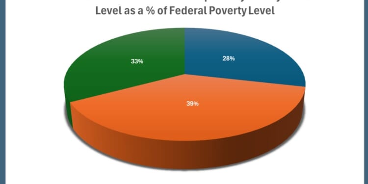 72% of the families utilizing the program this school year are actually closer to the bottom of the already limited income bracket - not the top.