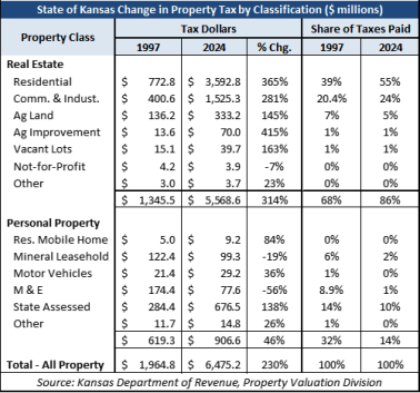 change in property tax and assessed values 1997 to 2024