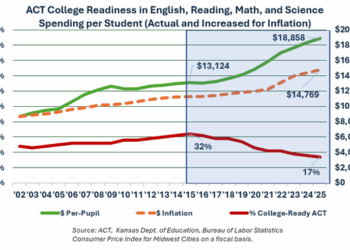 Kansas leads the world in ACT score declines