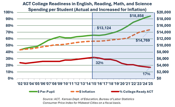 Kansas leads the world in ACT score declines