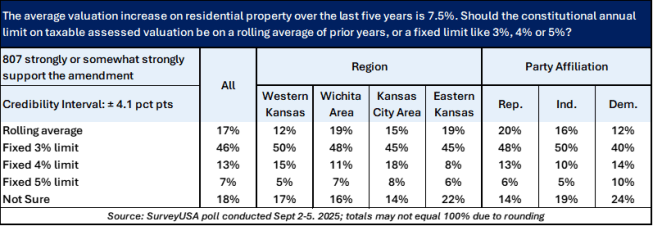 voters prefer a fixed-rate assessment limit