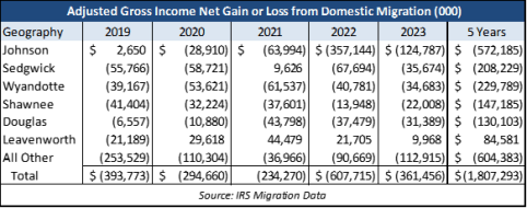 AGI loss from domestic migration