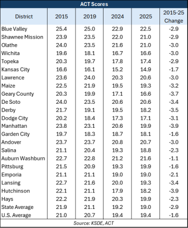 District-level ACT scores