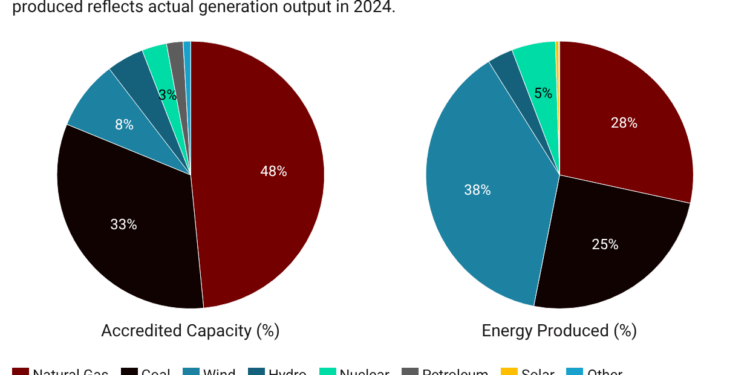 Colorado Joins the Southwest Power Pool. Now What?