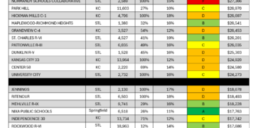 The Wide Difference in Spending Per Student in Missouri’s Suburban Schools