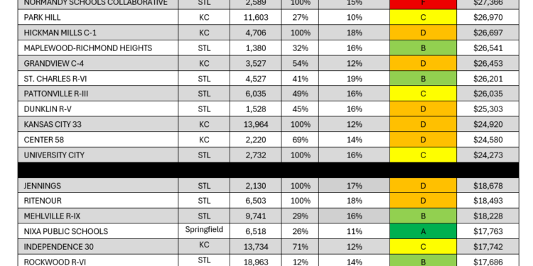 The Wide Difference in Spending Per Student in Missouri’s Suburban Schools