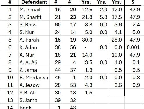 sentence #12, prison term of 18 months