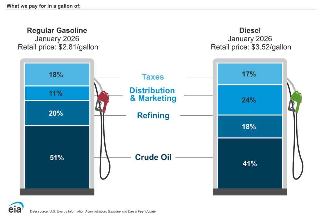 A graphic showing cost distribution for fuels, leading toward higher fuel prices.