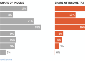 Wealthiest taxpayers pay more than their fair share of income taxes