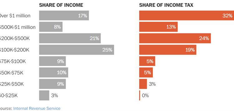 Wealthiest taxpayers pay more than their fair share of income taxes