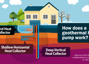 Heat pumps: less heat, more pump