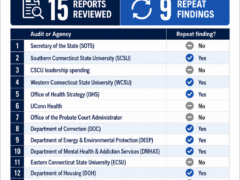 State Audits Show Why Connecticut Needs ERIN’s Act  – Yankee Institute