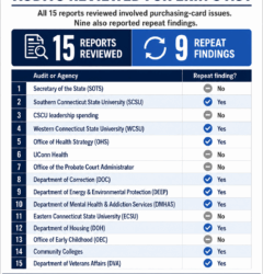 State Audits Show Why Connecticut Needs ERIN’s Act – Yankee Institute