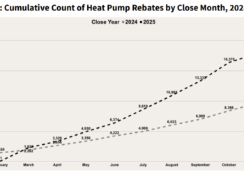 Xcel Energy to Whiff Its Clean Heat Plan Emissions Reductions Targets