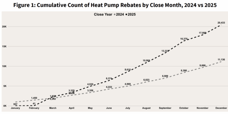 Xcel Energy to Whiff Its Clean Heat Plan Emissions Reductions Targets