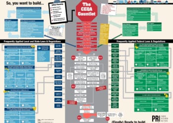 CEQA Gauntlet