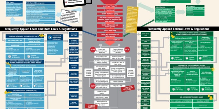 CEQA Gauntlet